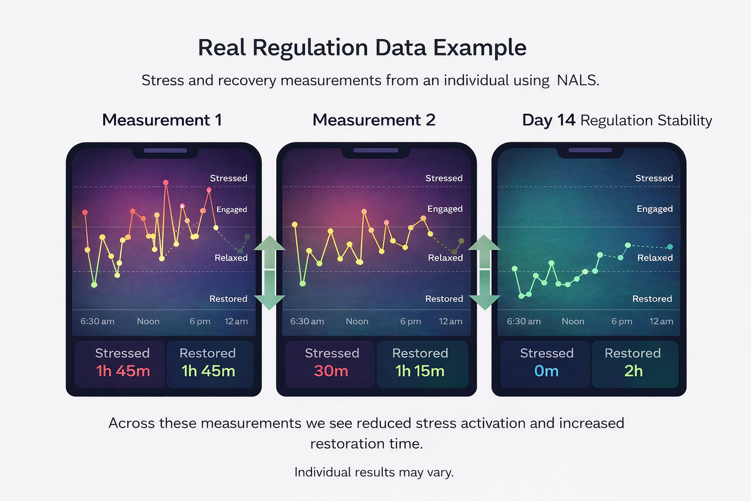 Example regulation baseline data showing decreased stress time and increased restored state across three measurements.